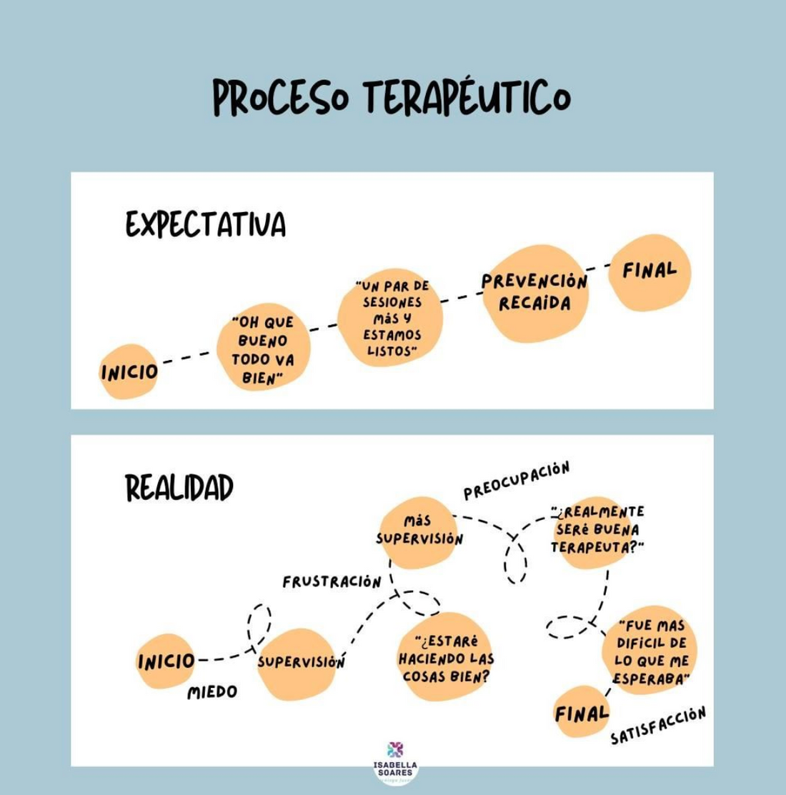 Proceso terapéutico: expectativa X realidad.